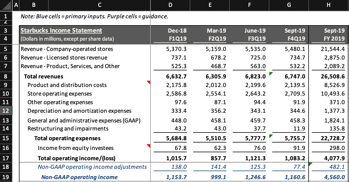 Starbucks Income Statement Model
